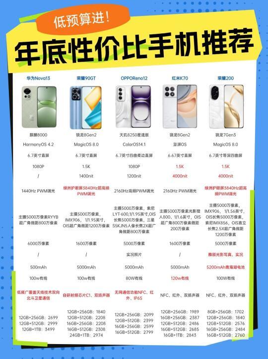 千元手机性价比王者:红米Note13 Pro、荣耀X50、vivo Y200t、OPPO K12全方位测评